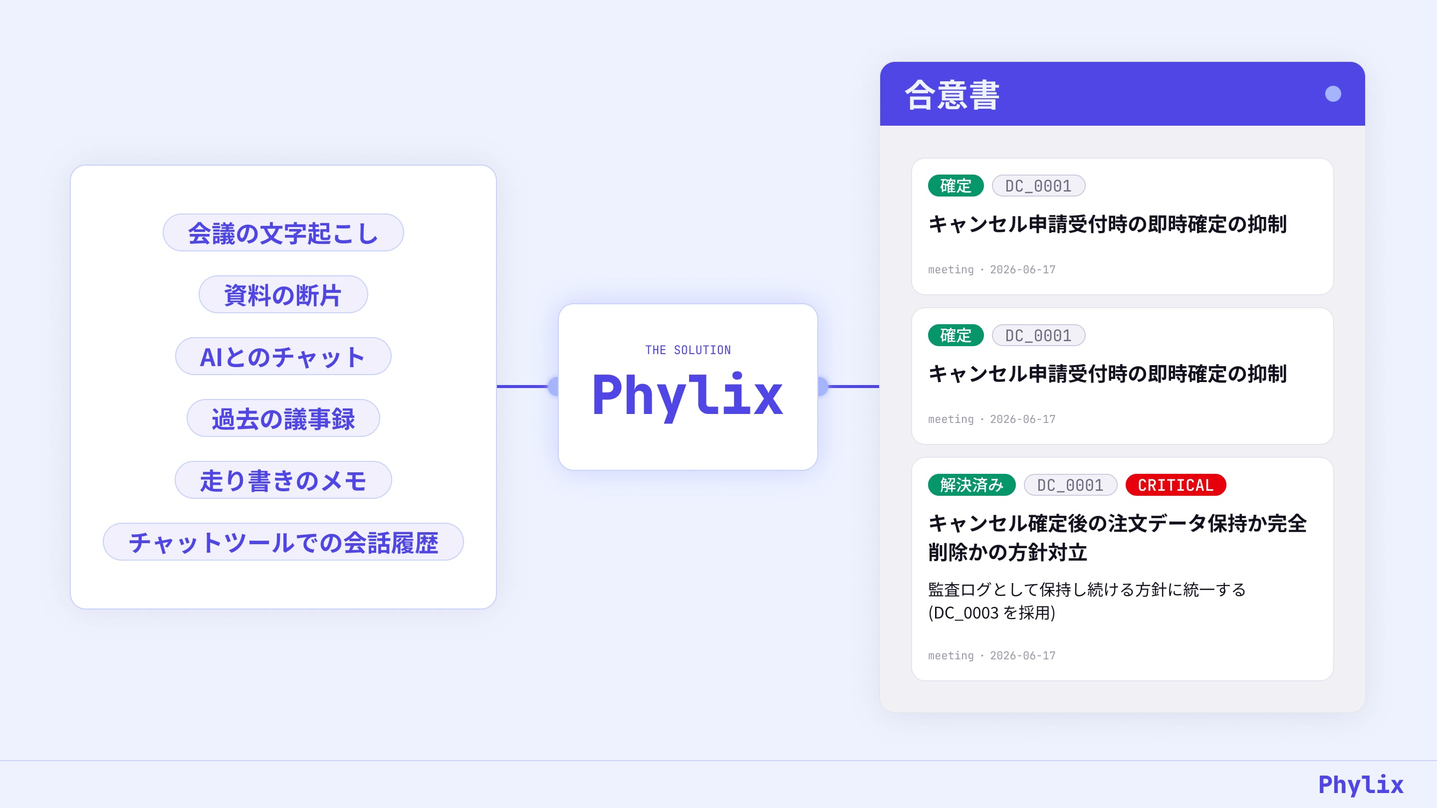 散らかった情報が合意書に集約される様子