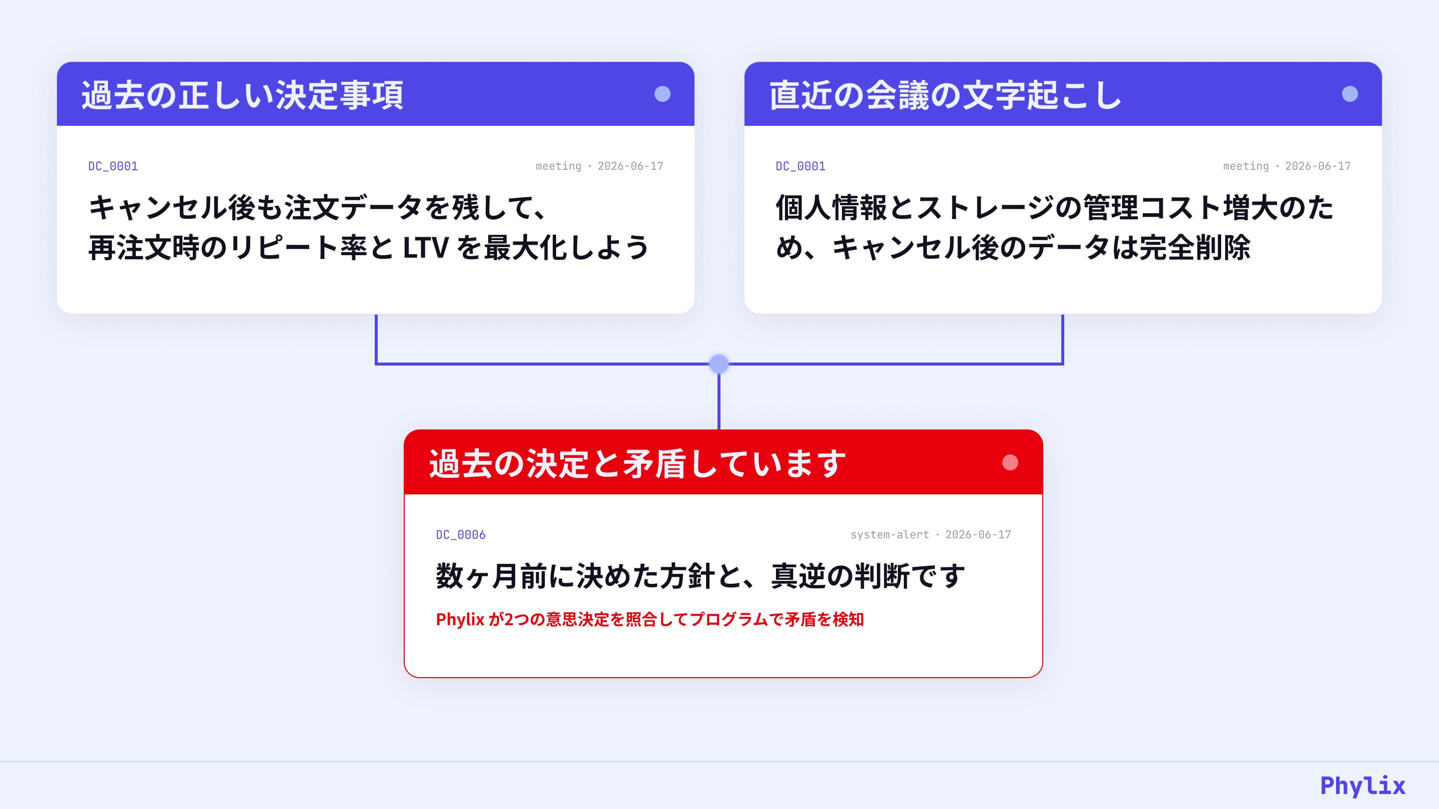 Phylix が矛盾を検知してアラートを出すイメージ