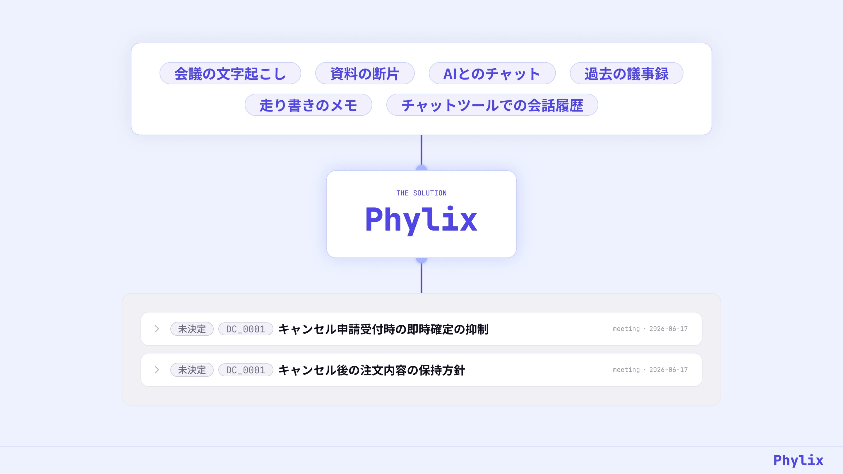 日頃のプロジェクト情報を Phylix に投げ込むイメージ