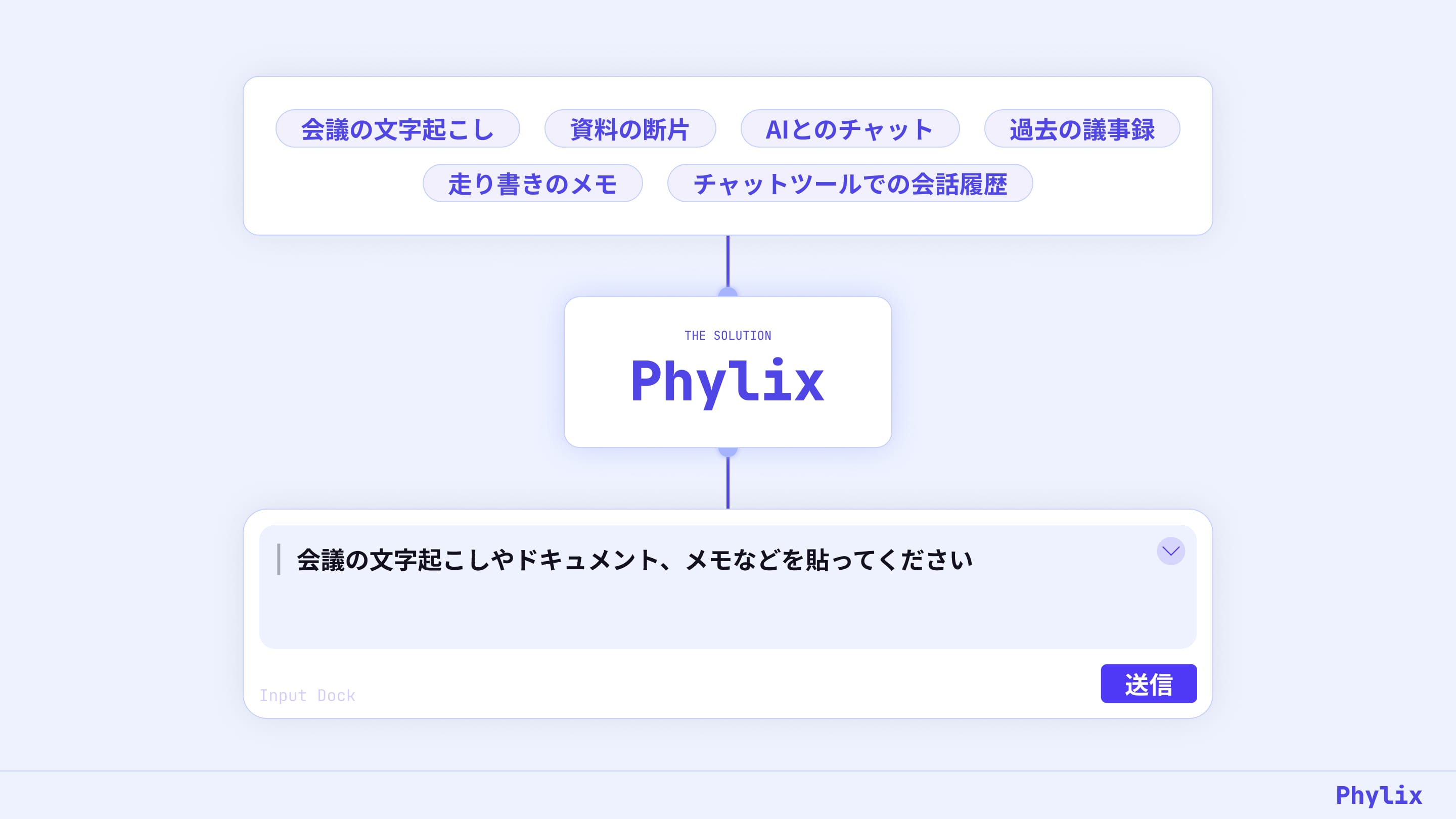 雑多な入力を Phylix が引き受けてタスク管理疲れを解消する様子